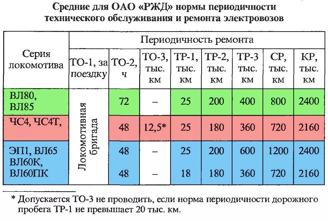 Показатели железных дорог. Периодичность то-2 электровозов вл11. То-2 Локомотива вл80 техническое обслуживание. Периодичность ремонтов локомотивов. Периодичность технического обслуживания электровозов.