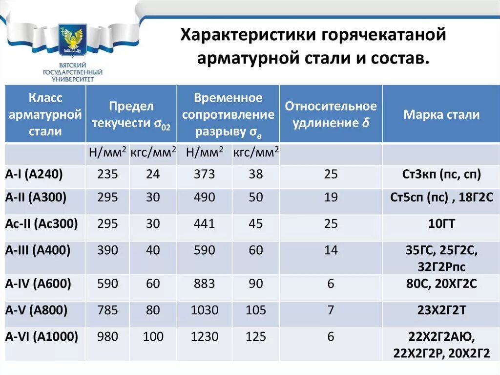 Сравнение а6. Предел прочности арматуры а500с. Предел текучести арматуры а400. Марка стали арматуры а3. Арматура а240 марка стали.