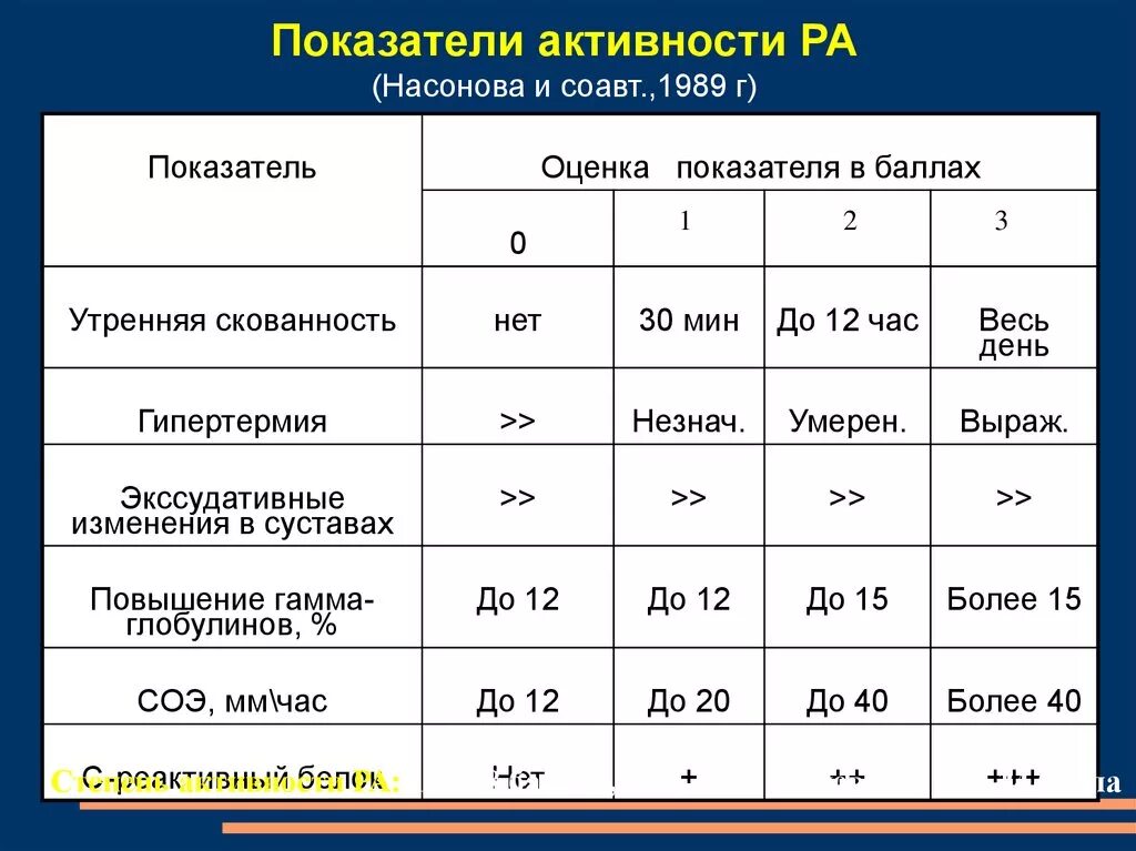 С реактивный белок норма соэ. СРБ при ревматоидном артрите показатель. Нормы показателей при ревматоидном артрите. Степень активности ревматоидного артрита. Уровень с-реактивного белка при ревматоидном артрите.