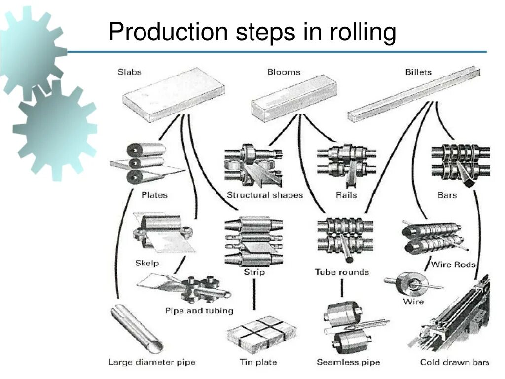 Two rolling. MDM Double wire Rolling Mill 180 прокатный стан. Схема РОЛЛИНГА. Pipe Rolling Mill. Роллинг резерв схема.