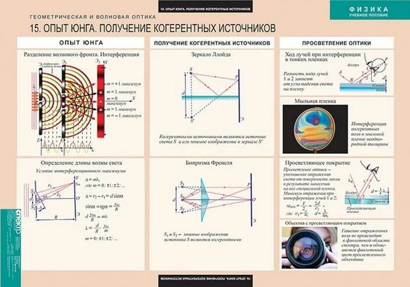 Формулы оптики по физике. Теория по волновой оптике 11 класс. Оптика волновая и Геометрическая шпаргалка. Оптика физика теория линзы. Оптика волновая оптика таблица.