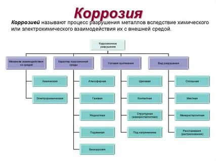Химические процессы разрушения