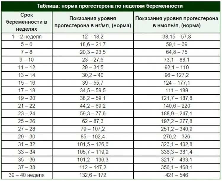 Дга s гормон у женщин. Нормальный показатель прогестерона при беременности. Нормы показателя прогестерона при беременности. Нормы прогестерона при беременности по неделям. Прогестерон при беременности норма по неделям таблица.