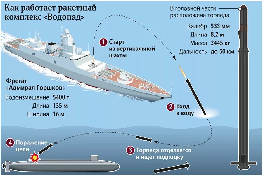 Цель торпеды. РПК-6м «водопад». Водопад (ракетный комплекс). Противолодочный ракетный комплекс. Противолодочный комплекс водопад.