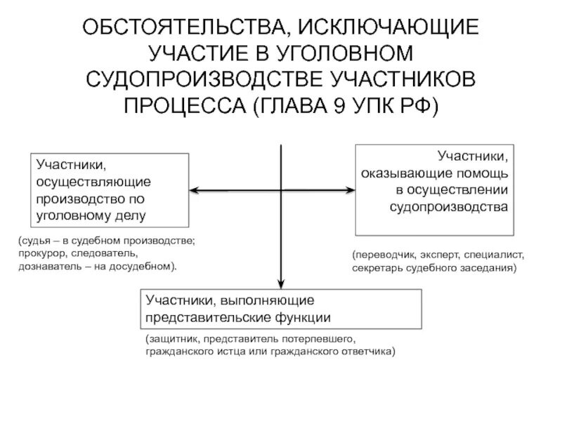 18 упк рф. Обстоятельства, исключающие участие в уголовном деле. Отвод участников уголовного судопроизводства. Порядок отвода в уголовном процессе. Субъекты и участники уголовного процесса.