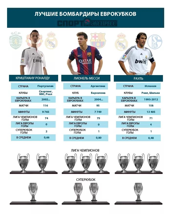 Статистика Криштиану Роналду за всю карьеру в Лиге чемпионов. Статистика Роналду и Месси в ЛЧ. Статистика Роналду в ЛЧ. Статистика Месси и Роналду в Лиге чемпионов. Обладатель наибольшего числа спортивных титулов в россии
