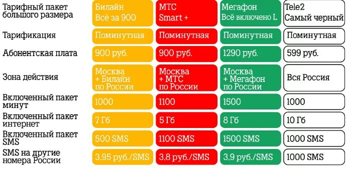 Теле 2 тариф москва. Сравнение тарифов. Сравнение тарифов операторов. Тарифы операторов сотовой связи Москва. Два тарифа в сравнении.