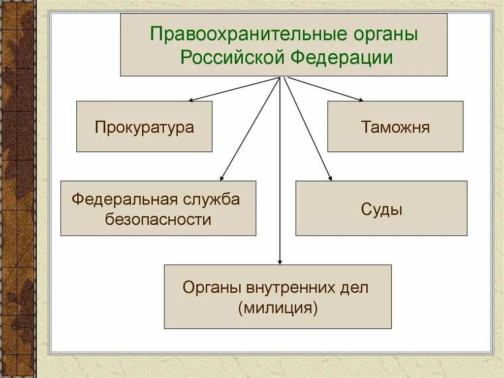 Урок правоохранительные органы 7 класс