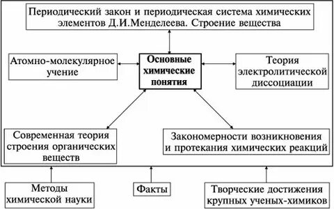 Содержание обучения химии