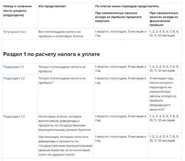 Строка 320 налога на прибыль