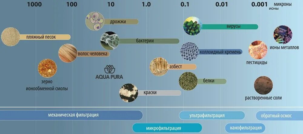 Степень воды. Размер молекулы воды в микронах. Размер частицы воды в микронах. Размер молекулы воды и вируса. Размер молекулы в микронах.