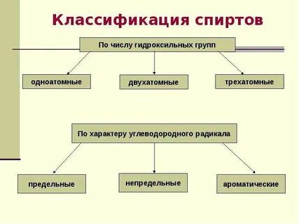 Классификация спиртов