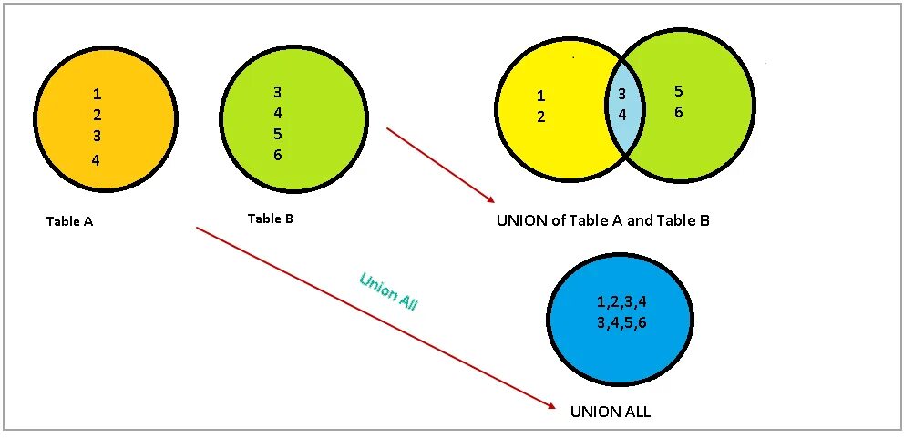 Union sql примеры. Union sql. union all. union all sql. оператор union в sql.