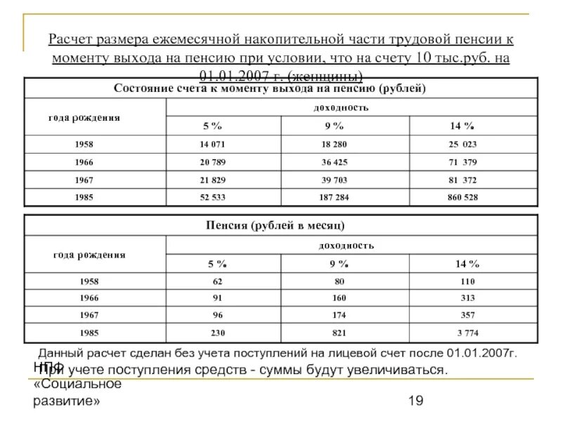 Выплаты за советский стаж пенсионерам в 2024. Средняя зарплата по стране для начисления пенсии таблица. Расчет размера накопительной пенсии. Как рассчитать накопительную пенсию. Размер накопительной пенсии в 2021.