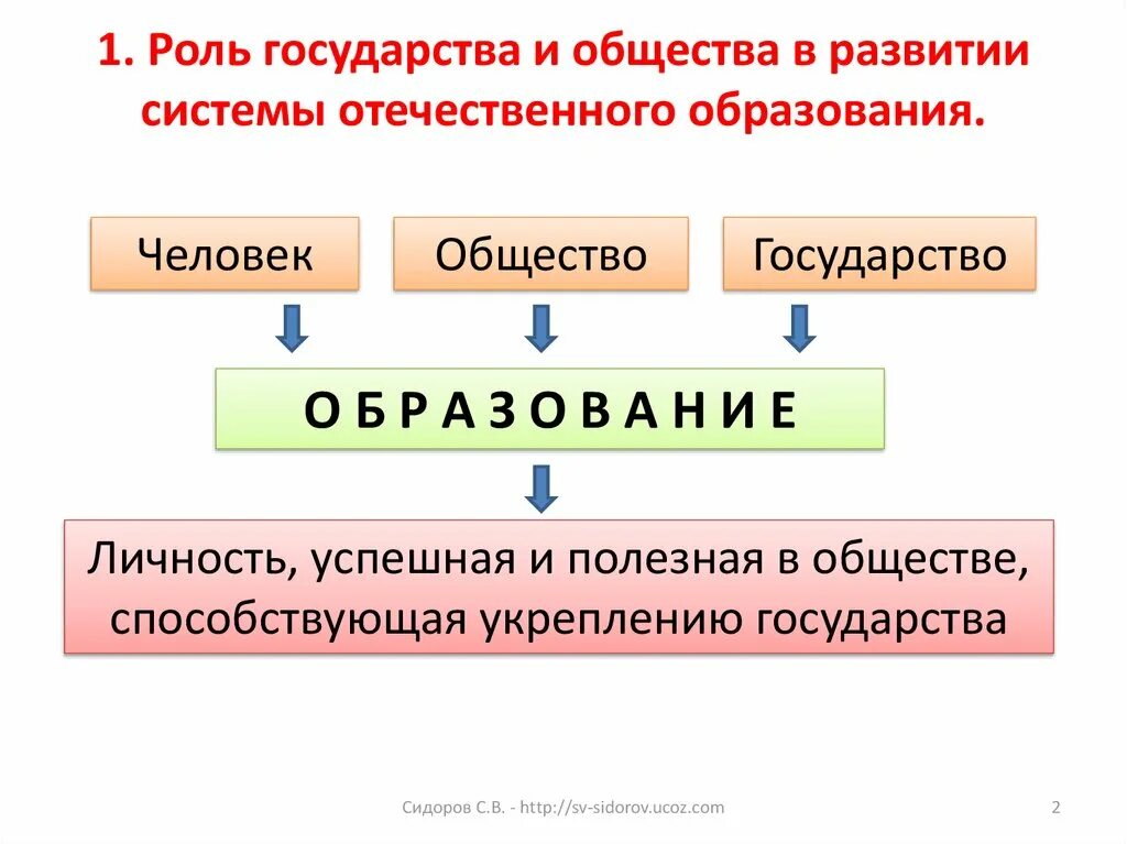 Какую роль в развитие. Роль образования в развитии. Роль государства. Роль государства в образовании. Государство и общество.