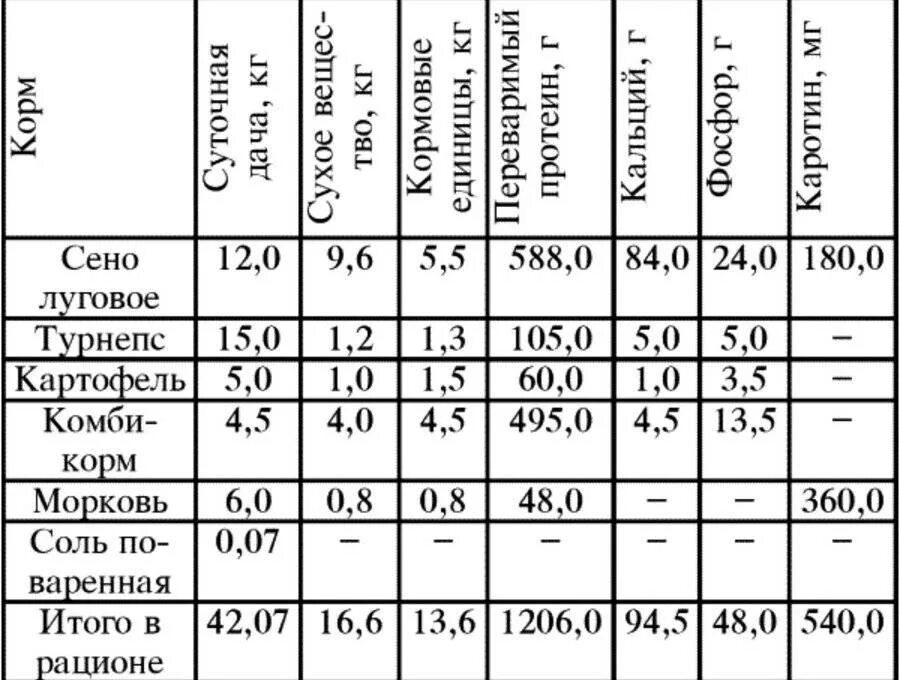 Нормы кормления дойных коров таблица. Рационы кормления крс таблица. Рацион для молодняка крс на откорме. Составление рационов кормления для крс. Нормы кормления крупного рогатого скота.