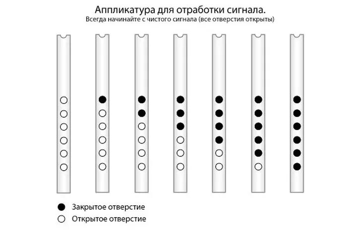 Блокфлейта 8 отверстий для начинающих. Ноты 6 отверстий бансури. Схема игры на флейте для детей. Расположение нот на флейте бансури.