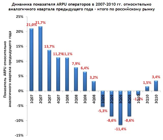 Динамика ARPU сотовых операторов. Показатель ARPU. Динамика ARPU российских операторов. ARPU операторов по годам.
