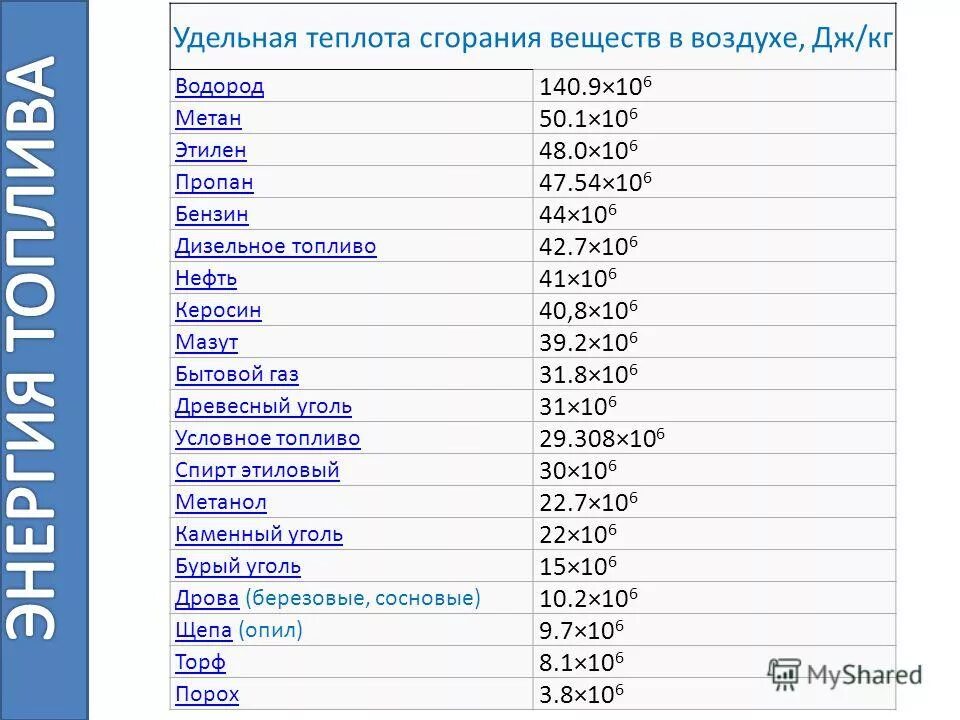 Удельная теплота бытового газа. Удельная теплота сгорания веществ таблица. Удельная теплота горения водорода. Удельная теплота горения газа. Удельная теплота сгорания топлива таблица.