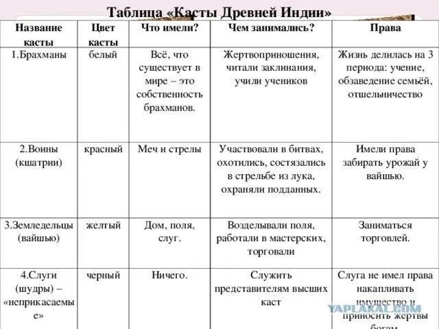 История 5 класс касты в индии таблица. Таблица варна. Индийские касты варны таблица. Таблица варна. Касты в индии таблица.