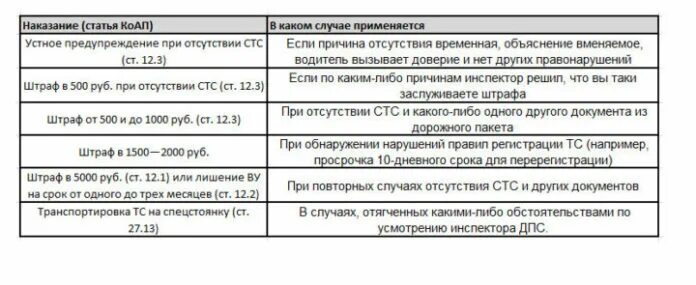 Сколько штраф без регистрации. Штраф за отсутствие регистрации. Штраф за езду без документов. Размер штрафа за отсутствие прописки. Штраф за несвоевременную регистрацию автомобиля.