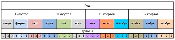 Месяца по кварталам в году таблица. Разделение года на кварталы. Разделить год на кварталы. Деление года на кварталы по месяцам. Квартал в бухгалтерии это