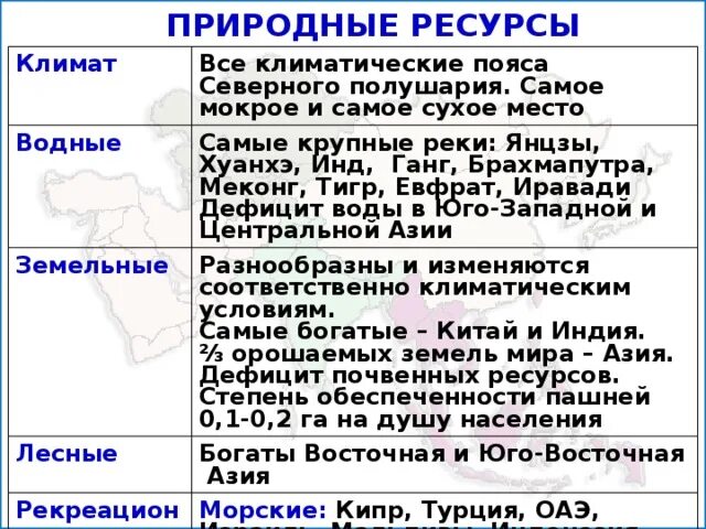 Какой климат в восточной азии. Природные ресурсы стран зарубежной Азии. Природные условия и ресурсы Азии. Ресурсы Азии таблица. Ресурсы зарубежной Азии таблица.