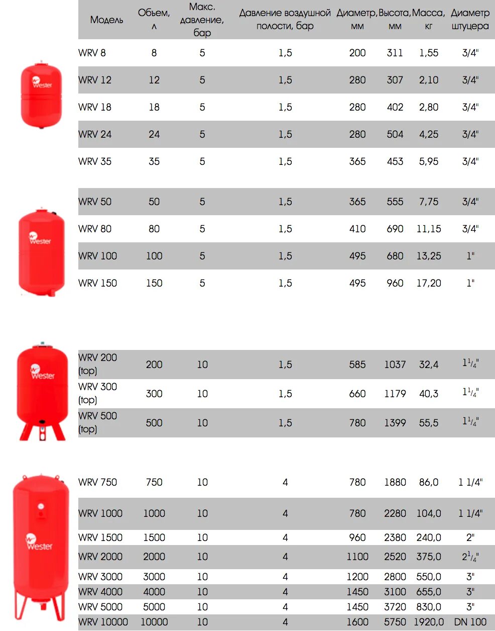 Давление в гидроаккумуляторе 50 без воды. Расширительный бак для отопления давление 10. Давление в расширительном баке 80 литров. Давление в расширительном бачке системы отопления. Мембранный бак для системы водоснабжения wao-24 Wester схема.