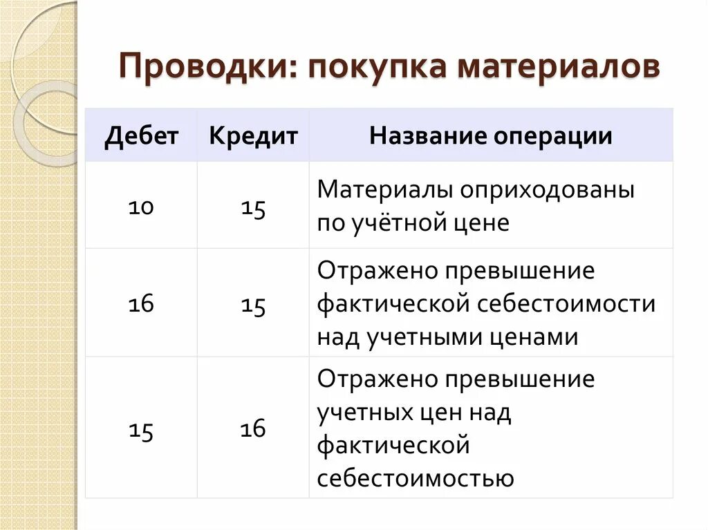 Покупка проводка бухгалтерская. Приобретение материалов проводка. Проводки по приобретению материалов. Приобретены материалы проводки. Бухгалтерские проводки.