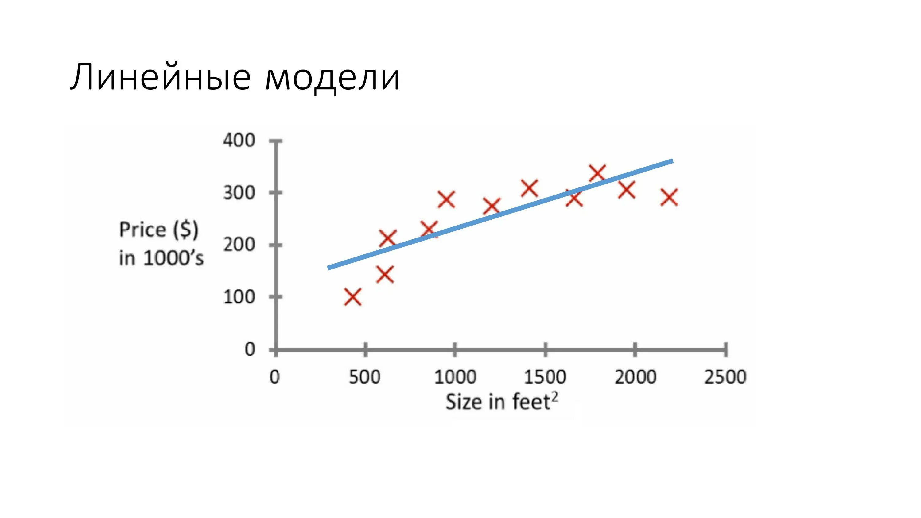 Построить линейную модель. Линейные модели примеры. Линейные моделирование примеры. Линейный рост линейная модель. Линейное моделирование метод.