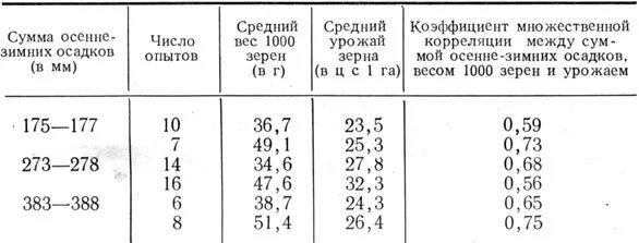 Масса 1000 зерен ячменя норма. Плотность ячменя кг/м3. Масса 1000 зерен ячменя. Масса 1000 семян ячменя.