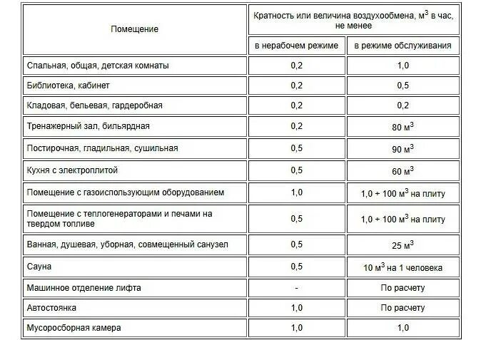 Вентиляция производственных помещений кратность воздухообмена. Кратность воздухообмена в жилых помещениях нормы. Таблица кратности воздухообмена в жилых помещениях. Норма воздухообмена СНИПУ.