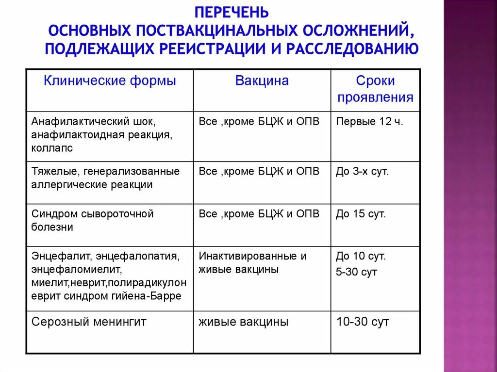 Общая реакция на вакцину. Таблица осложнений после вакцинации. Реакции и осложнения после проведения профилактических прививок. Поствакцинальные реакции и осложнения при вакцинации. Перечень основных поствакцинальных осложнений.