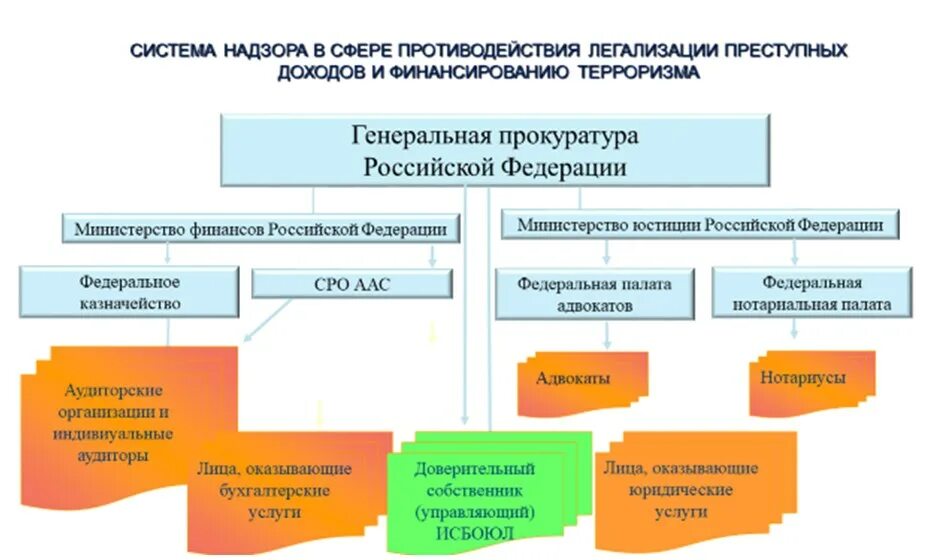 Система противодействия легализации. Надзорные органы в сфере под/ФТ. Росфинмониторинг структура. Структура системы под/ФТ.