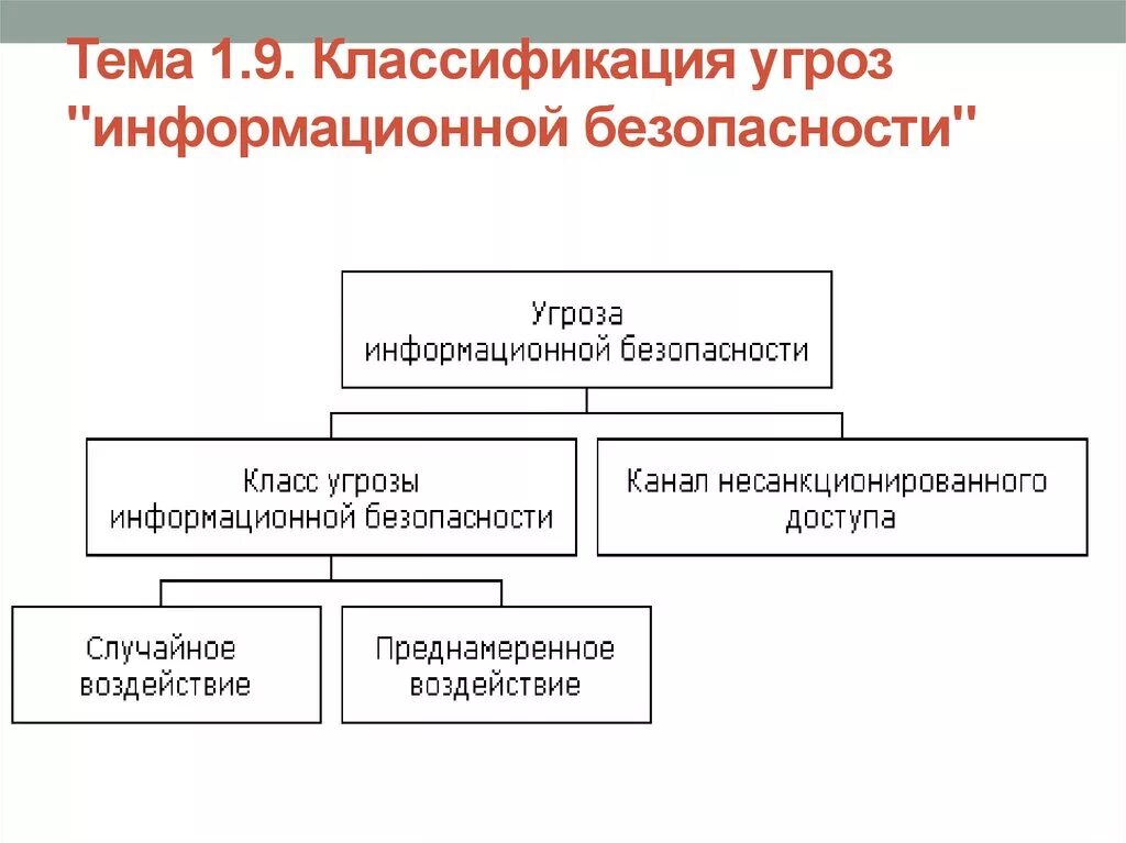 Программные угрозы безопасности. Классификация информационных угроз схема. Угрозы информационной безопасности классификация угроз. Классификация угроз ИБ. Классификация угроз безопасности информации схема.