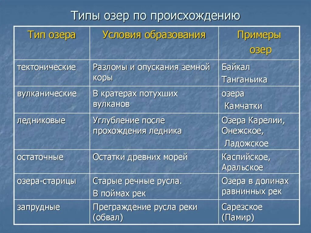 Примеры котловин озер. Виды происхождения озёр. Виды озёр по происхождению. Таблица типы озер. Типы озер по происхождению озерных котловин.