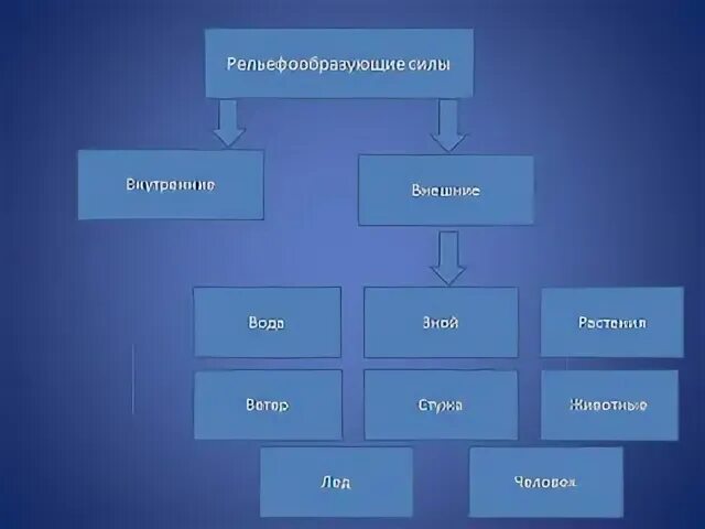 Внешние и внутренние процессы рельефообразования