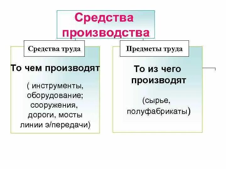 К средствам производства относят. Средства производства примеры. Средство. Средства производства это в экономике. Средства производства потребителям