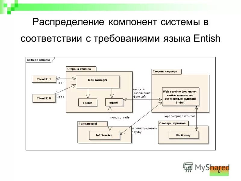 Схема распределенной архитектуры. Распределенные компоненты. Структура информационной системы распределенная. Архитектура информационной системы. Элементы распределенной системы.