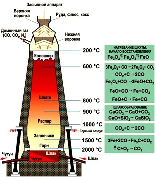 Доменная выплавка. Устройство доменной печи схема. Колошник доменной печи схема. Доменная печь электрическая схема. Доменная печь схема упрощенная.