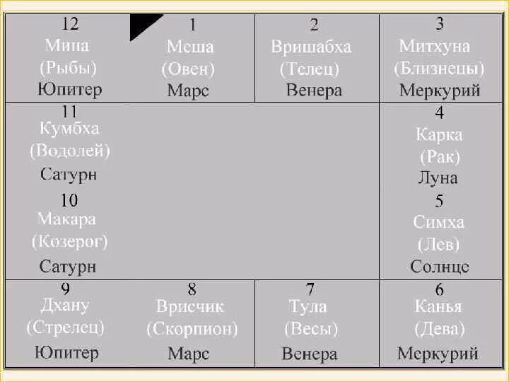 Кармические задачи джйотиш. Классификация домов Джйотиш. Ведическая астрология.. Дома гороскопа в ведической астрологии. Дома в астрологии Джйотиш.