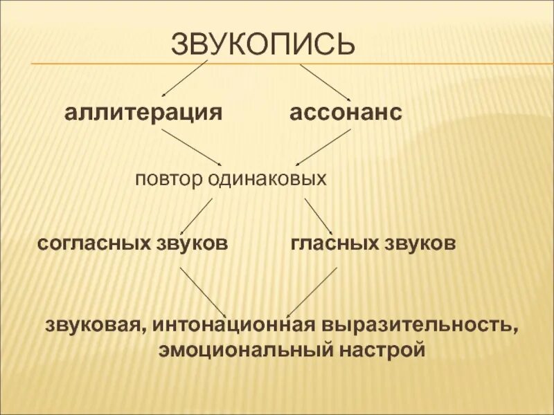 И шумы лесные и говоры. Аллитерация и ассонанс. Аллитерация и ассонанс примеры. Звуковые повторы в литературе. Звукопись аллитерация.