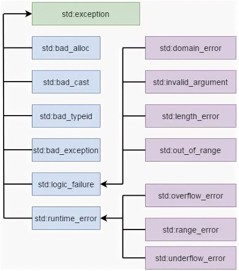 Error std exception. C++ обработка исключений. std::exception c++. c++ exception hierarchy. catch exception c++.