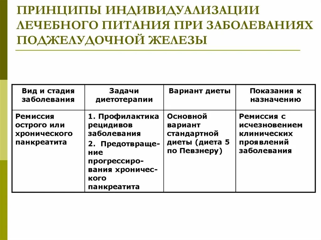 Принципы диетотерапии при заболеваниях. Принципы питания при хроническом панкреатите. Задачи и принципы лечебного питания. Принципы лечебного питания при панкреатитах..