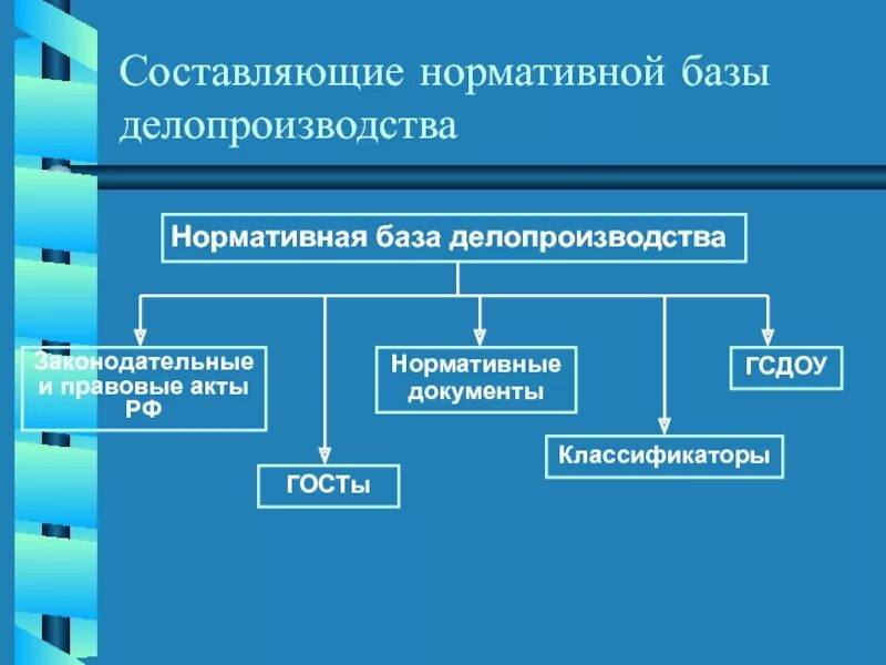 Организация делопроизводства рф. Составляющие нормативной базы делопроизводства:. Нормативно-правовая база делопроизводства. Нормативная база делопроизводства. Нормативно-методическая база делопроизводства схема.