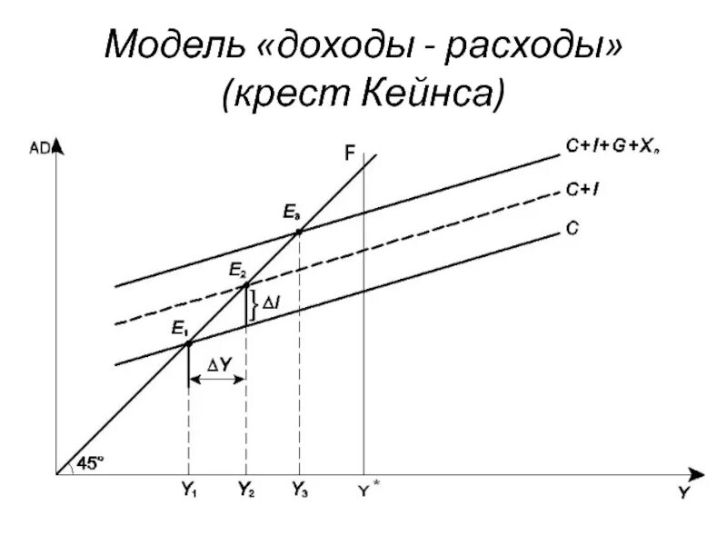 Модель доходы расходы Кейнса. Модель доходы расходы кейнсианский крест. Модель доходы-расходы кейнсианский крест показывает равновесие на. Модель крест Кейнса. Модель кейнсианского креста