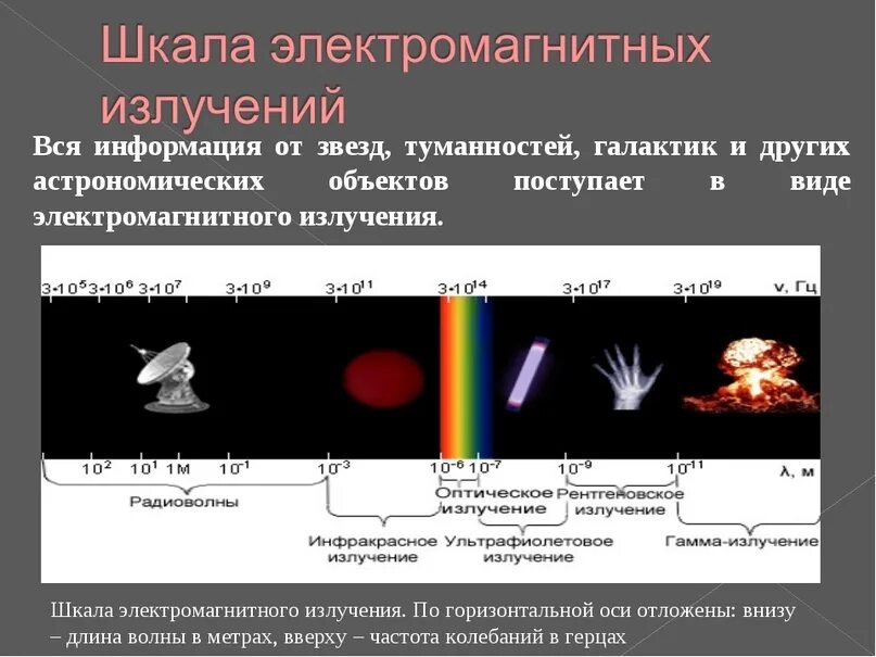 Излучение это вид. Изображение спектра гамма излучения. Различные виды излучений это. Излучение виды излучений. Типы электромагнитного излучения.