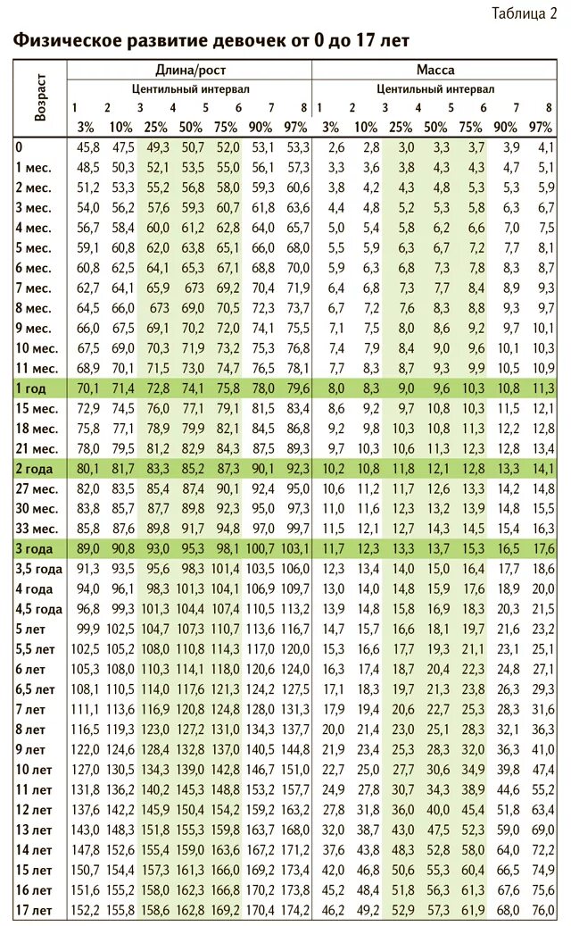 Центильная таблица для мальчиков рост и вес до года. Центильные таблицы для мальчиков рост и вес. Центильные таблицы для девочек масса к росту. Центильные таблицы роста и веса у детей.