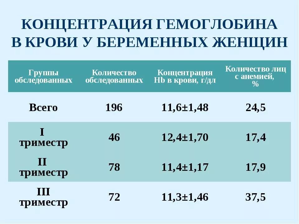 Какая норма гемоглобина должна быть у женщин. Гликированный гемоглобин при беременности 1 триместр. Гемоглобин при беременности 2 триместр норма. Норма железа у беременных в 1 триместре. Гликозилированный гемоглобин у беременных норма 2 триместр.