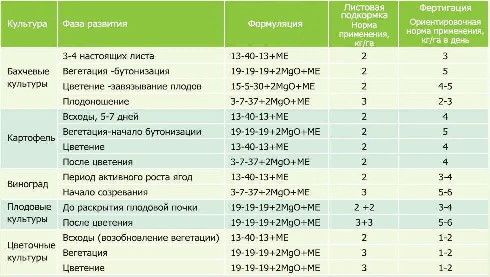 Как часто можно вносить. Таблица внесения удобрений для клубники. Таблица внесения удобрений для томатов. Схема питания земляники минеральными удобрениями. Схема внесения удобрений для огурцов.